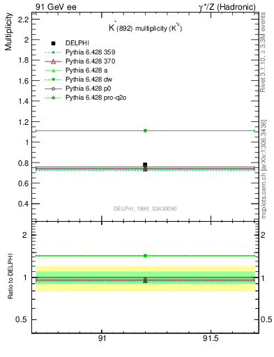 Plot of nKst in 91 GeV ee collisions