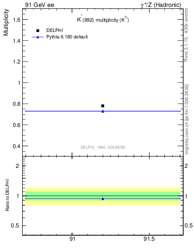 Plot of nKst in 91 GeV ee collisions