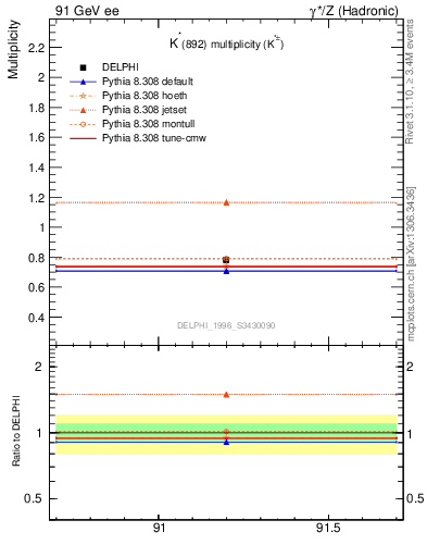 Plot of nKst in 91 GeV ee collisions