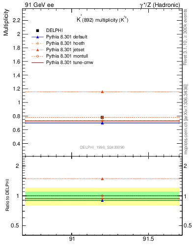 Plot of nKst in 91 GeV ee collisions