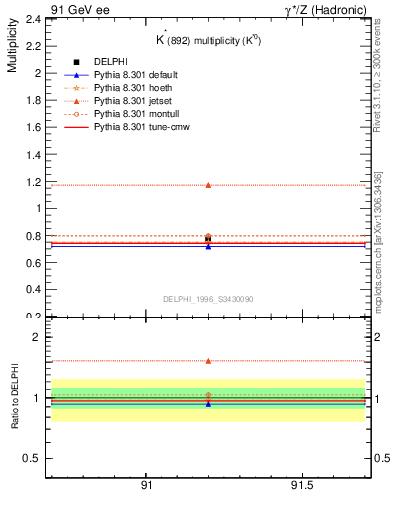 Plot of nKst in 91 GeV ee collisions