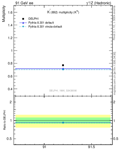 Plot of nKst in 91 GeV ee collisions