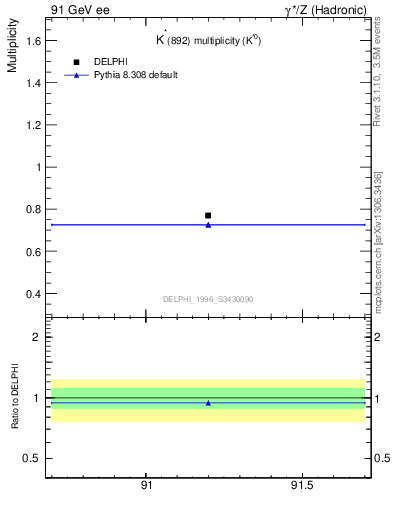 Plot of nKst in 91 GeV ee collisions