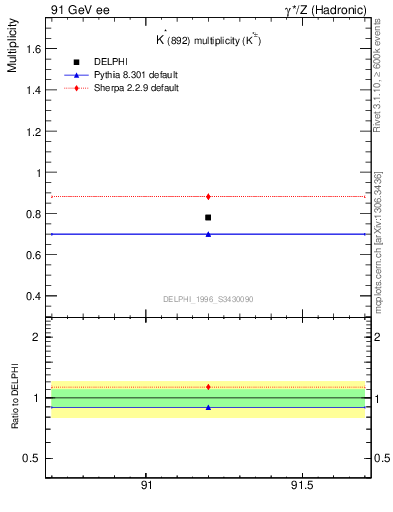 Plot of nKst in 91 GeV ee collisions