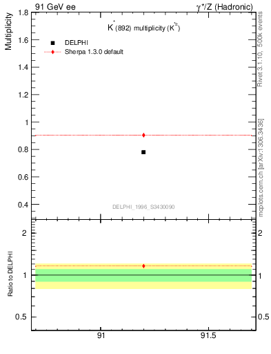 Plot of nKst in 91 GeV ee collisions