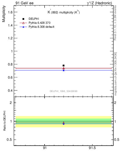 Plot of nKst in 91 GeV ee collisions