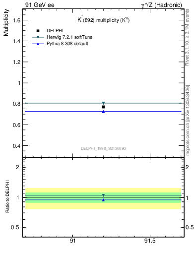 Plot of nKst in 91 GeV ee collisions