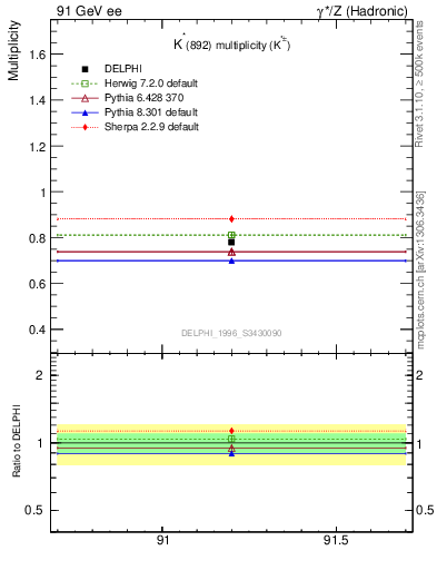 Plot of nKst in 91 GeV ee collisions