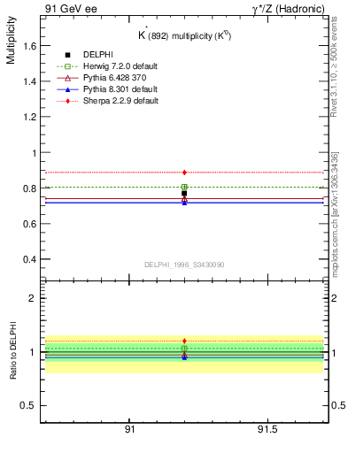 Plot of nKst in 91 GeV ee collisions