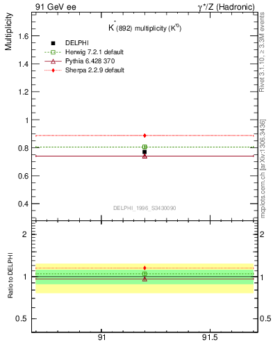 Plot of nKst in 91 GeV ee collisions