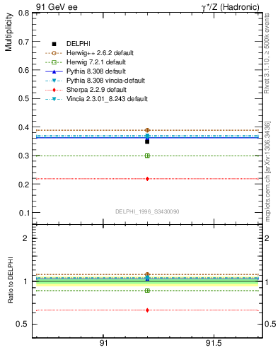 Plot of nLambda0 in 91 GeV ee collisions