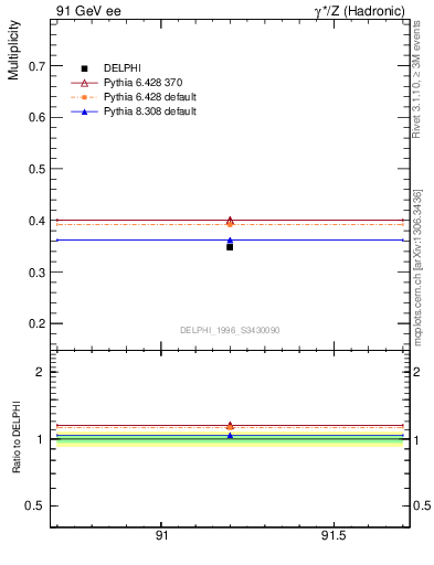 Plot of nLambda0 in 91 GeV ee collisions