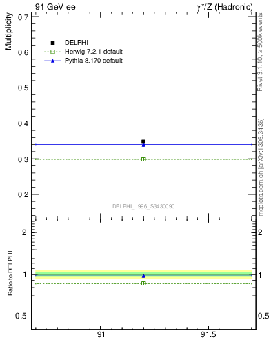 Plot of nLambda0 in 91 GeV ee collisions