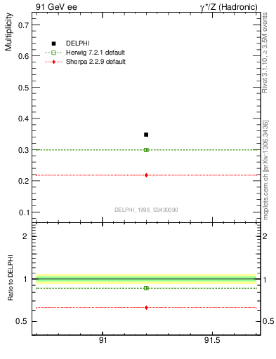 Plot of nLambda0 in 91 GeV ee collisions