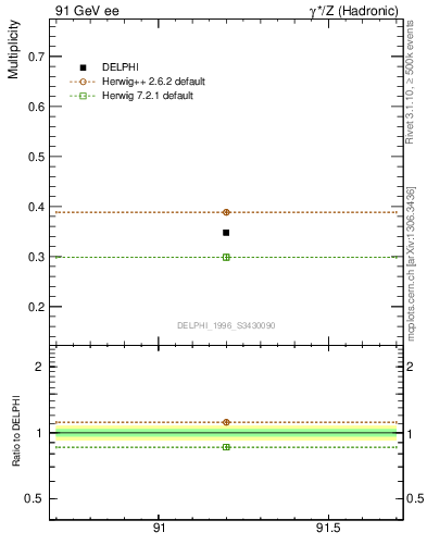 Plot of nLambda0 in 91 GeV ee collisions