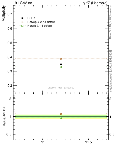 Plot of nLambda0 in 91 GeV ee collisions