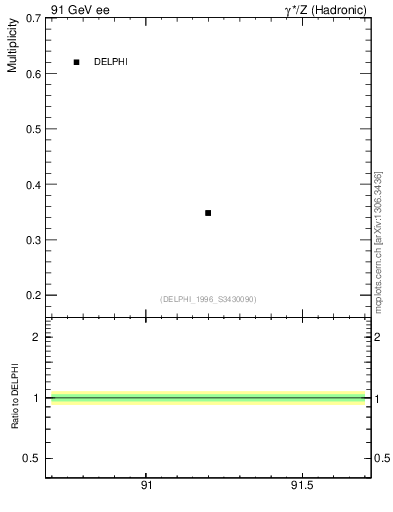 Plot of nLambda0 in 91 GeV ee collisions