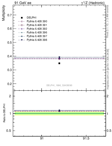 Plot of nLambda0 in 91 GeV ee collisions