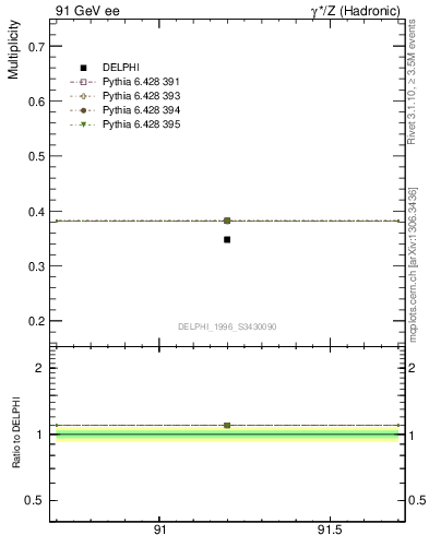 Plot of nLambda0 in 91 GeV ee collisions