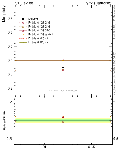 Plot of nLambda0 in 91 GeV ee collisions