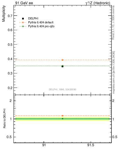 Plot of nLambda0 in 91 GeV ee collisions