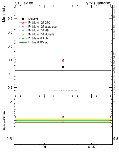 Plot of nLambda0 in 91 GeV ee collisions