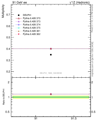 Plot of nLambda0 in 91 GeV ee collisions