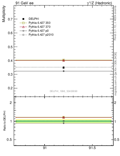 Plot of nLambda0 in 91 GeV ee collisions