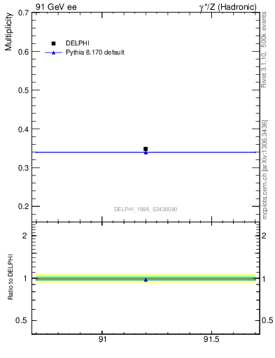 Plot of nLambda0 in 91 GeV ee collisions