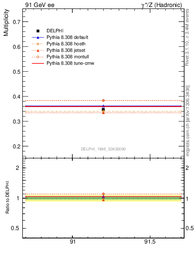 Plot of nLambda0 in 91 GeV ee collisions