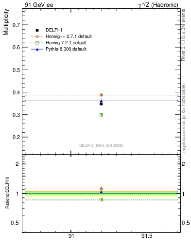 Plot of nLambda0 in 91 GeV ee collisions