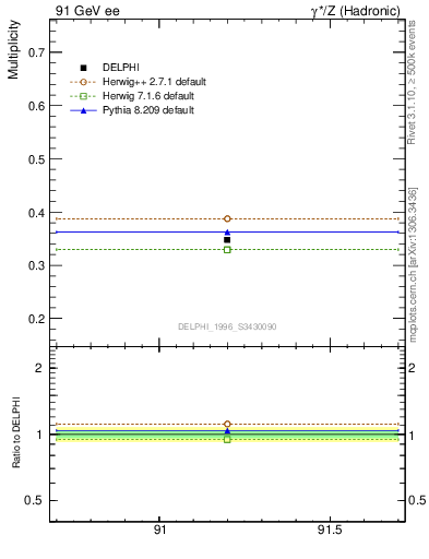 Plot of nLambda0 in 91 GeV ee collisions