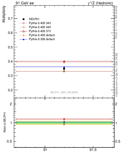 Plot of nLambda0 in 91 GeV ee collisions