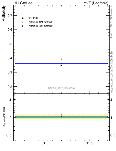 Plot of nLambda0 in 91 GeV ee collisions