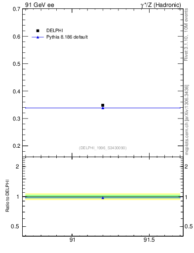 Plot of nLambda0 in 91 GeV ee collisions