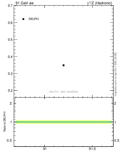 Plot of nLambda0 in 91 GeV ee collisions