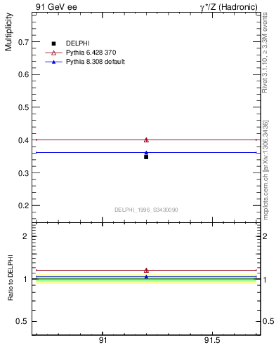 Plot of nLambda0 in 91 GeV ee collisions