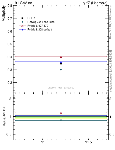 Plot of nLambda0 in 91 GeV ee collisions