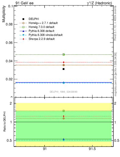 Plot of nLambdaB in 91 GeV ee collisions