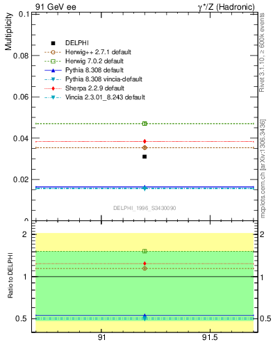 Plot of nLambdaB in 91 GeV ee collisions