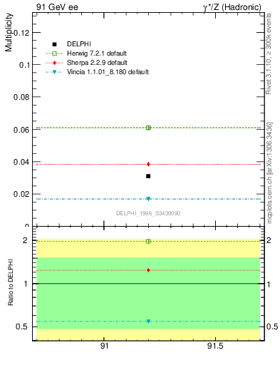 Plot of nLambdaB in 91 GeV ee collisions