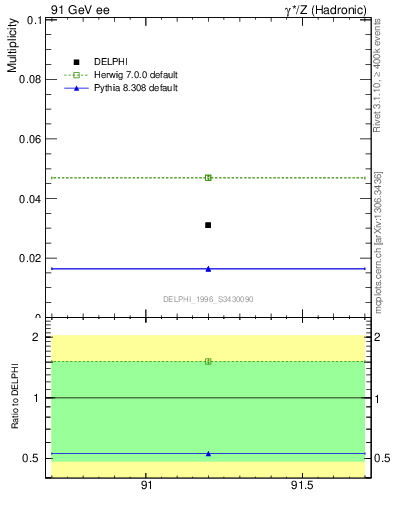 Plot of nLambdaB in 91 GeV ee collisions