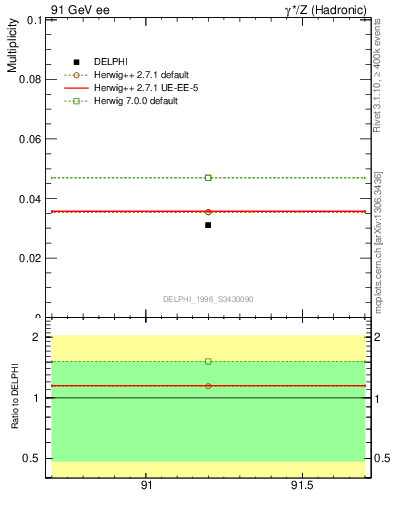 Plot of nLambdaB in 91 GeV ee collisions