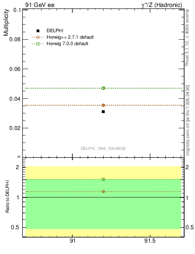 Plot of nLambdaB in 91 GeV ee collisions