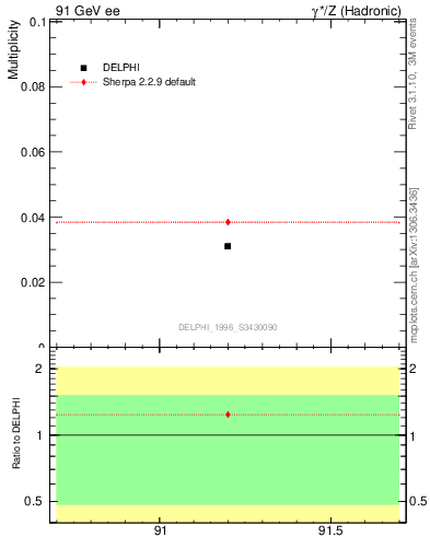 Plot of nLambdaB in 91 GeV ee collisions