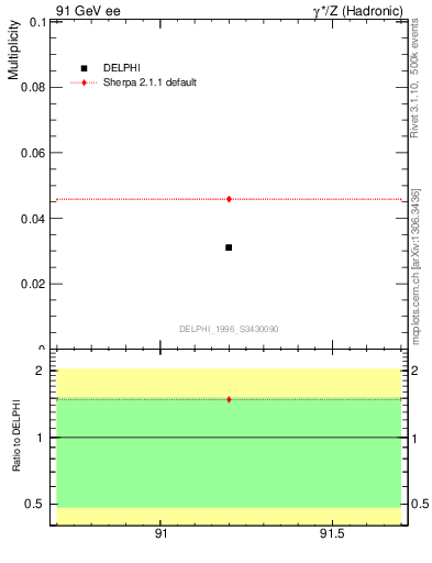 Plot of nLambdaB in 91 GeV ee collisions