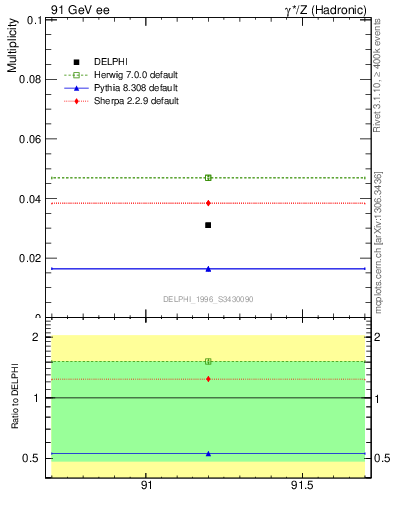 Plot of nLambdaB in 91 GeV ee collisions