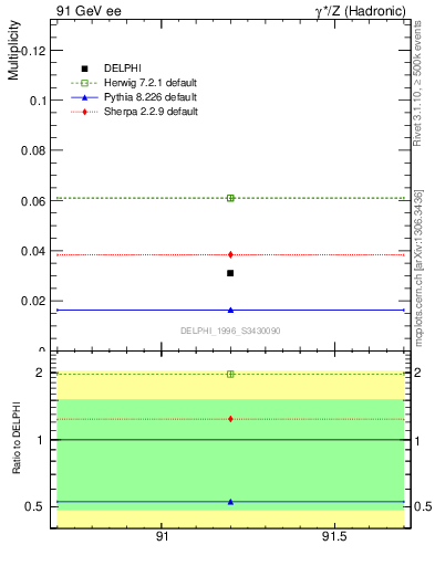 Plot of nLambdaB in 91 GeV ee collisions