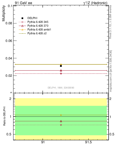 Plot of nLambdaB in 91 GeV ee collisions