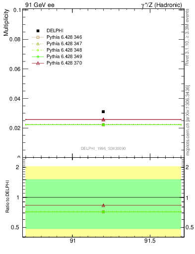 Plot of nLambdaB in 91 GeV ee collisions